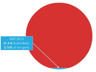 2007-2013:
21,616 Subscribers,
2.16% of our goal.
 