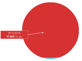 2013-2018:
97.84% to go
 