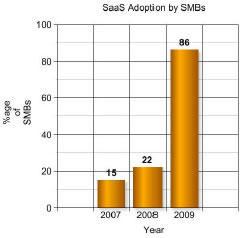 SaaS adoption by SMBs by year