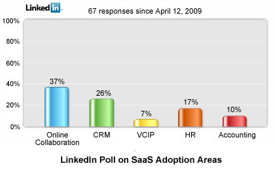 Linkedin poll results on SaaS adoption areas